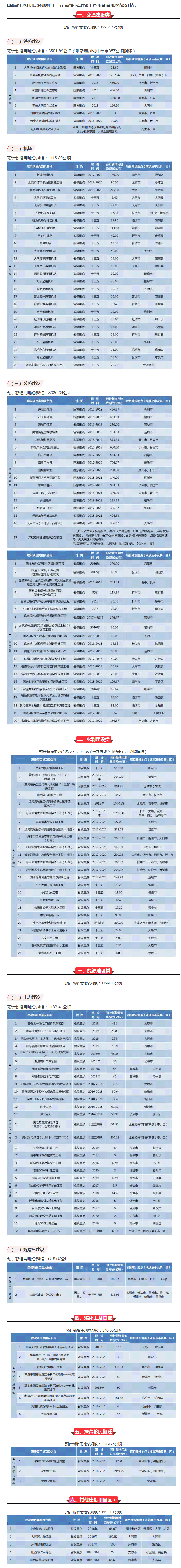 【山西】霸氣！山西將新建25個機場、9條鐵路、16條高速、20條干線公路……
